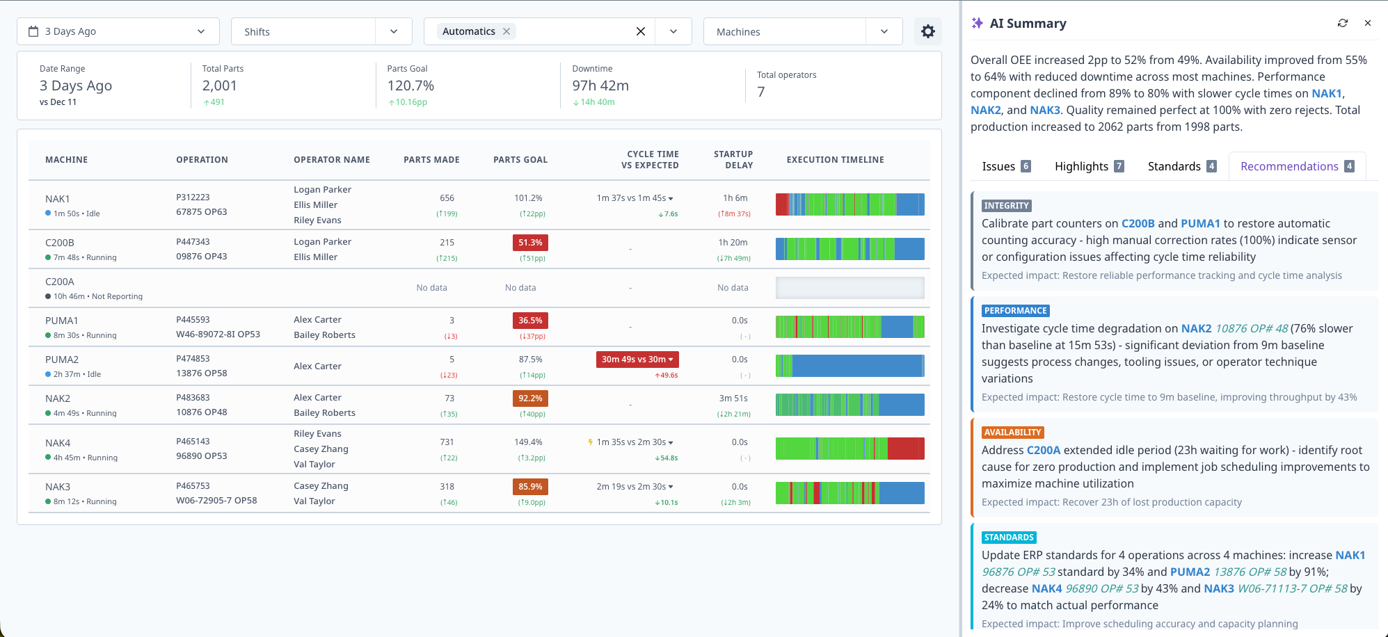 Daily Production Dashboard